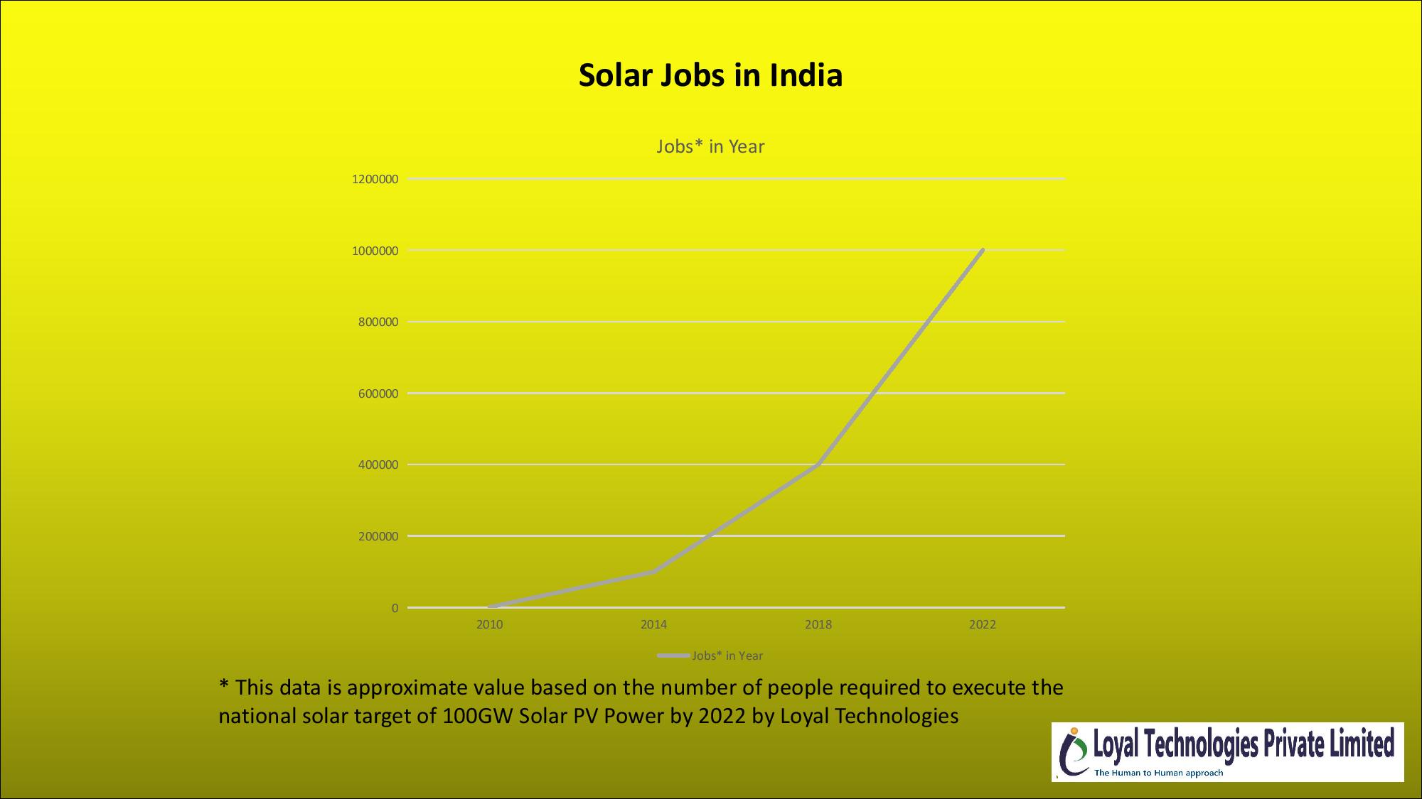 Jobs in Solar energy field in India? Loyal Technologies Private Limited